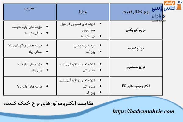مقایسه الکتروموتورهای برج خنک کننده