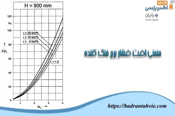 monhaniyeh ofte feshare borje khonak konandeh منحنی افت فشار برج خنک کننده