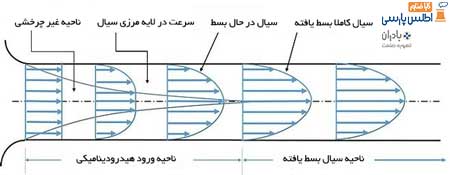 دبی آب در لوله