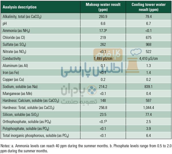 ناخالصی‌های آب در برج خنک کننده