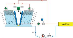 نصب-صحیح-بای-پس-برج-خنک-کننده