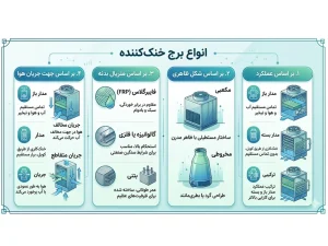 نقش برج خنک کننده در کاهش دمای آب صنعتی