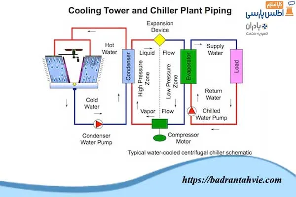 نقشه لوله کشی سیستم خنک کننده
