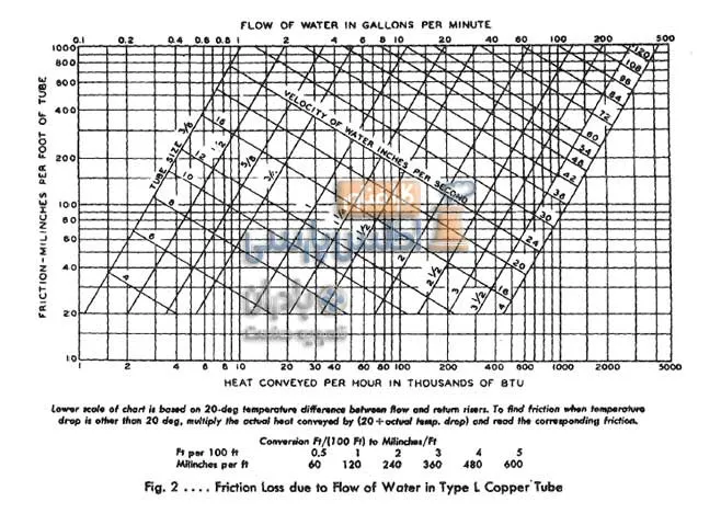 نمودار تعیین سایز مناسب لوله جهت جریان آب در لوله های مسی مدار بسته