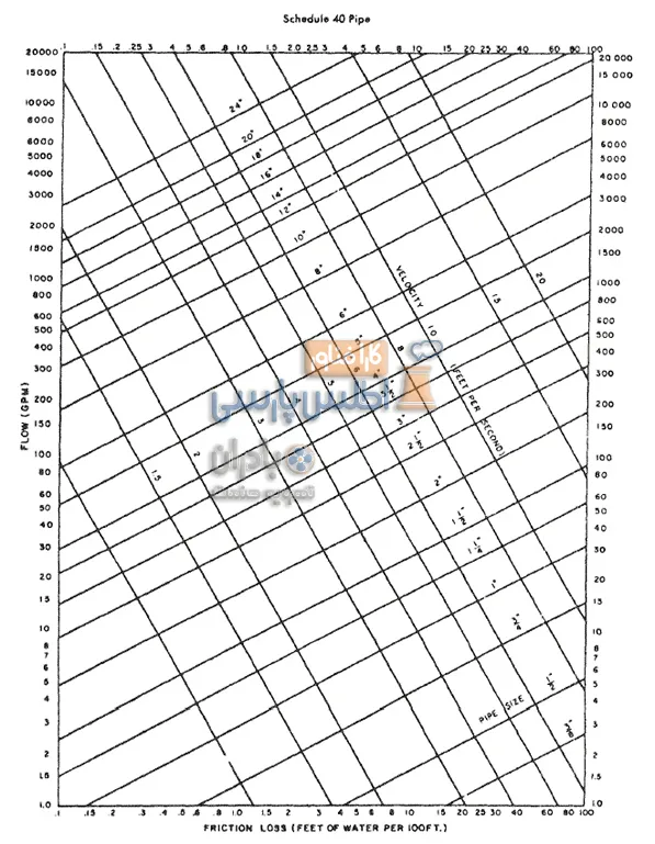 نمودار محاسبه سایز لوله جهت جریان آب مدار باز در لوله های آهنی