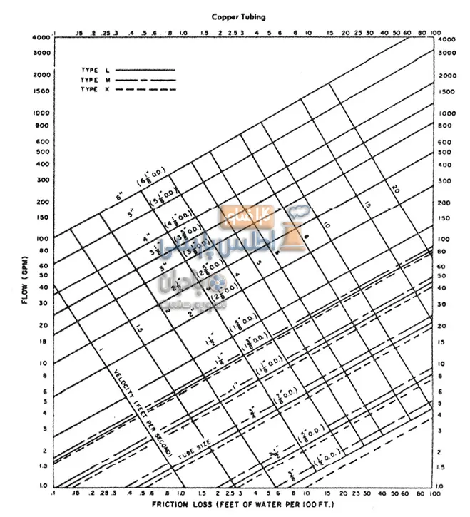 نمودار محاسبه سایز لوله مسی مناسب جهت لوله کشی مدار باز