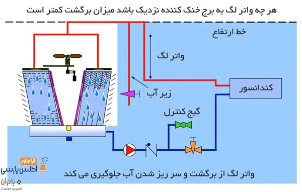 واتر لگ در انتخاب پمپ برج خنک کننده