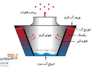 پرتاب آب در برج خنک کننده