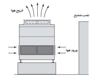 چیدمان برج خنک کننده