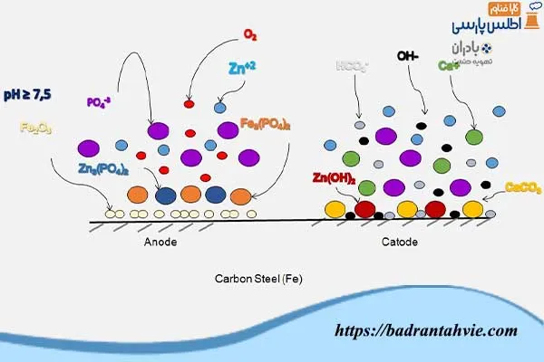 کاربرد روی در کنترل خوردگی برج خنک کننده باز