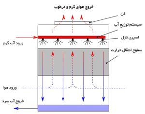کارکرد-برج-خنک-کننده
