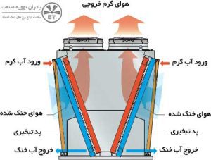 کولینگ تاور آدیاباتیک