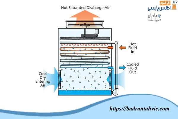 کویل برج خنک کننده مدار بسته